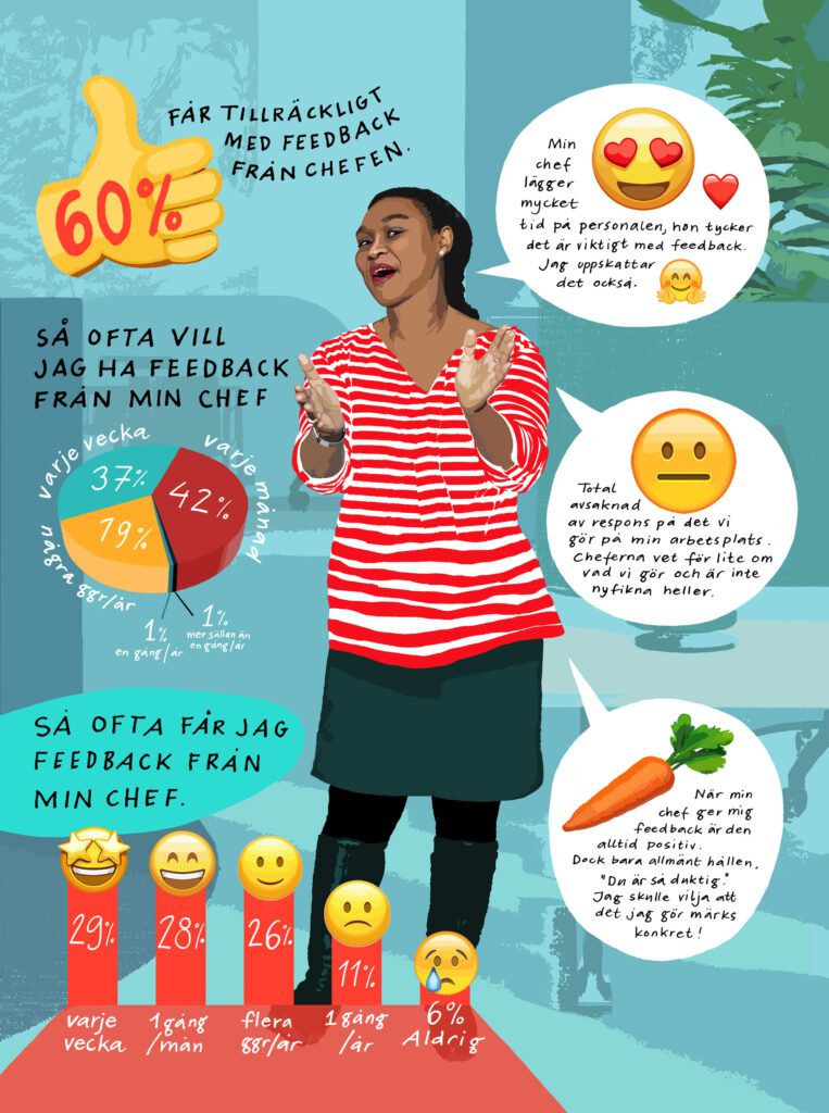 Illustrated infographic about feedback from managers, featuring a woman presenting, percentage charts, and speech bubbles with positive and negative employee comments.