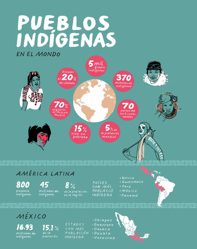 Illustrated infographic page from Próxima estación about Indigenous peoples in the world and Latin America, with portraits, maps and hand-drawn statistical elements on a turquoise