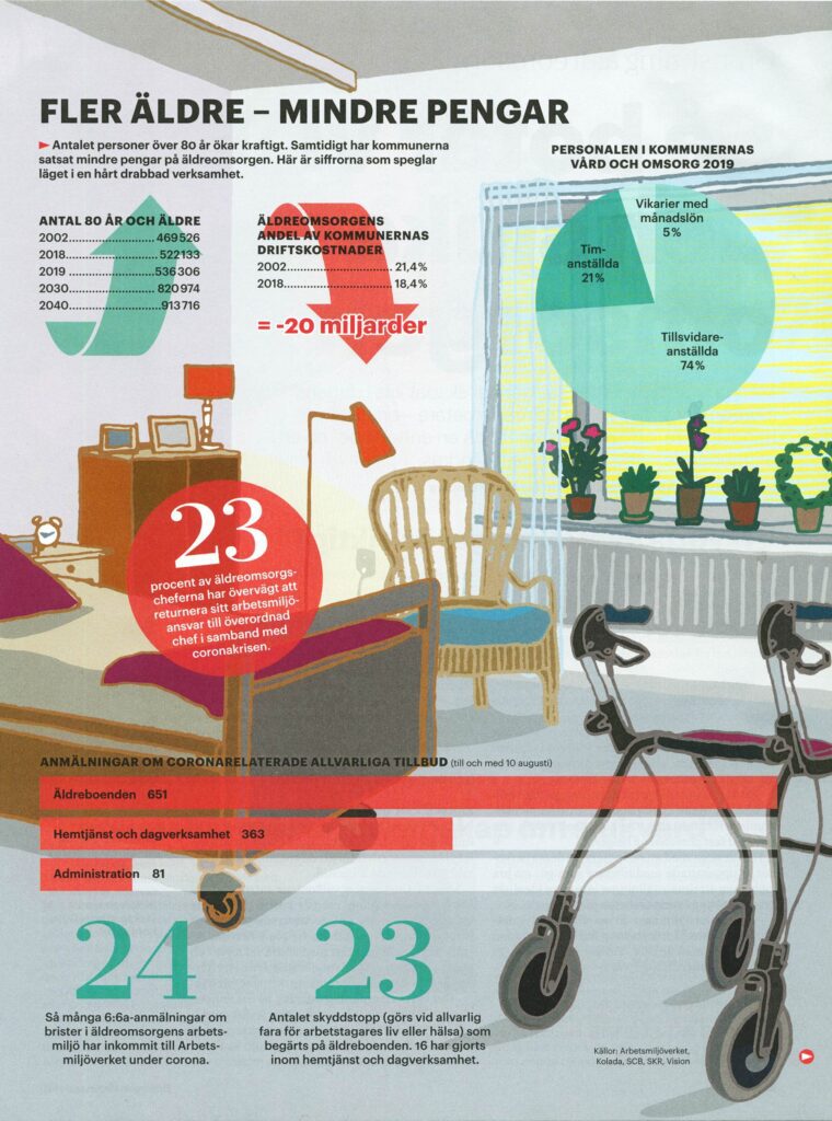 Illustrated interior of a care home room with bed, walker and window plants, overlaid with infographics showing statistics about elderly care, including rising number of people over 80, decreasing budgets and staffing data.